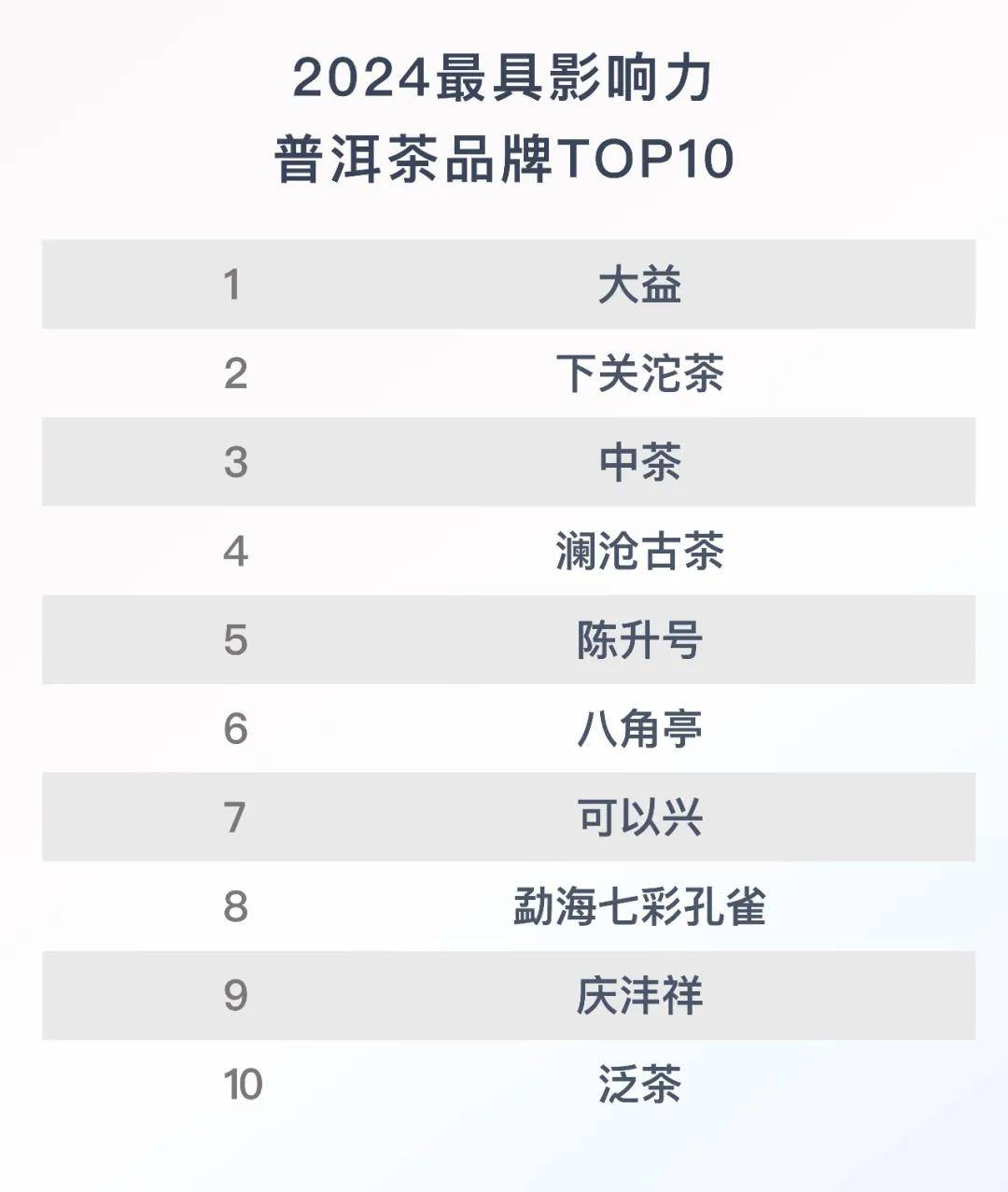 4最具影响力普洱茶品牌TOP10AG真人游戏世研指数发布202(图2)