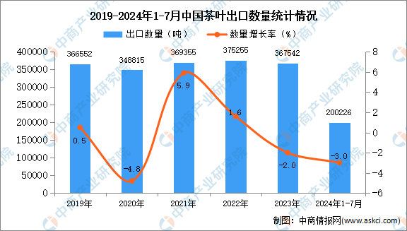 中国茶叶出口数据统计分析：出口量小幅下降AG真人游戏平台app2024年1-7月(图3)