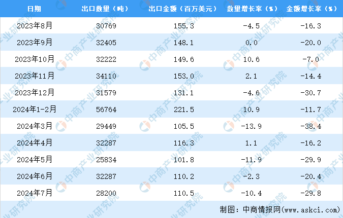 中国茶叶出口数据统计分析：出口量小幅下降AG真人游戏平台app2024年1-7月(图2)